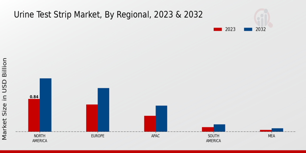 Urine Test Strip Market Regional Insights