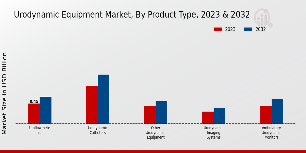 Urodynamic Equipment Market Product Type Insights