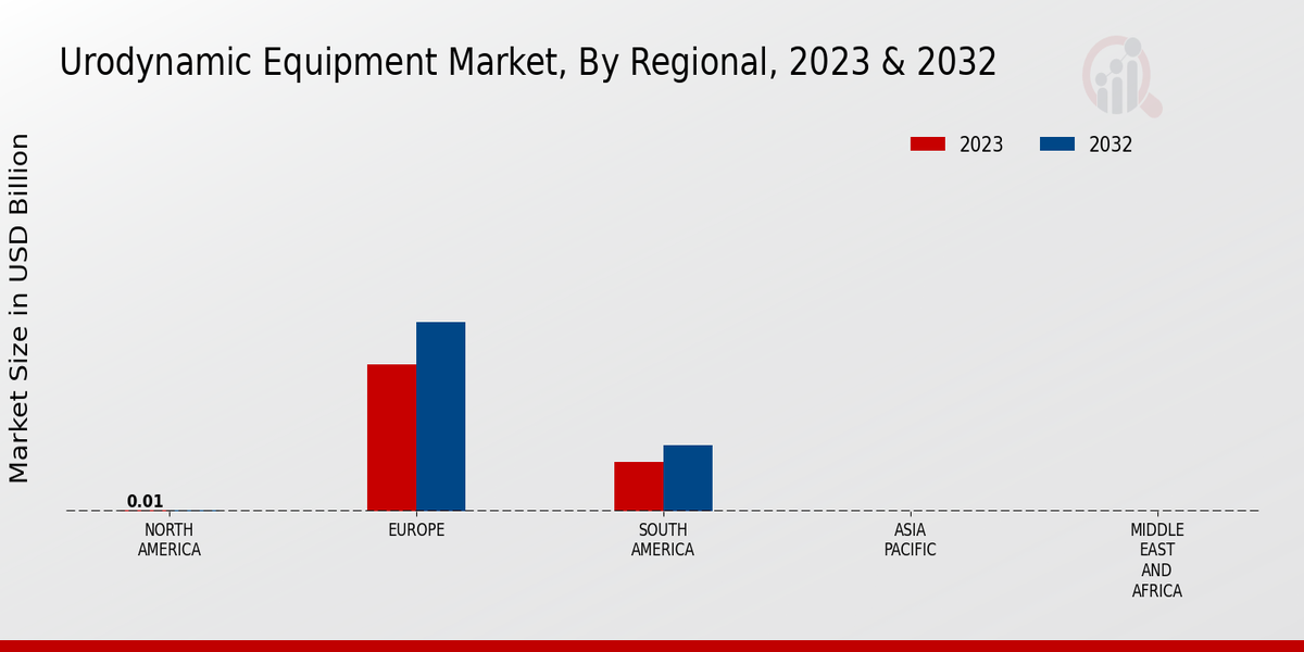 Urodynamic Equipment Market Regional Insights