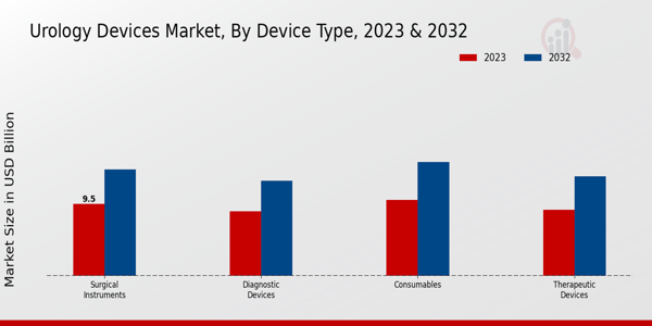 Urology Devices Market Device Type Insights