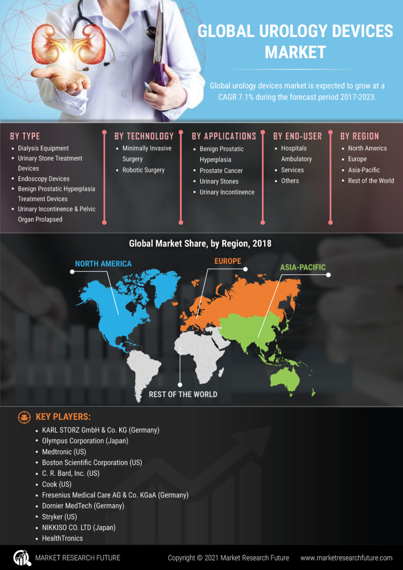 Urology Devices Market