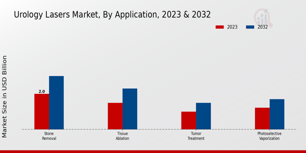 Urology Lasers Market Application Insights  