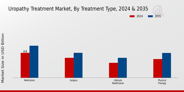 Uropathy Treatment Market Treatment Type Insights