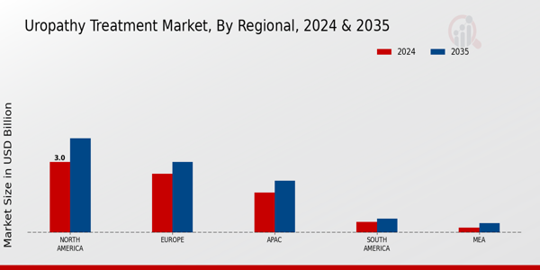 Uropathy Treatment Market Regional Insights