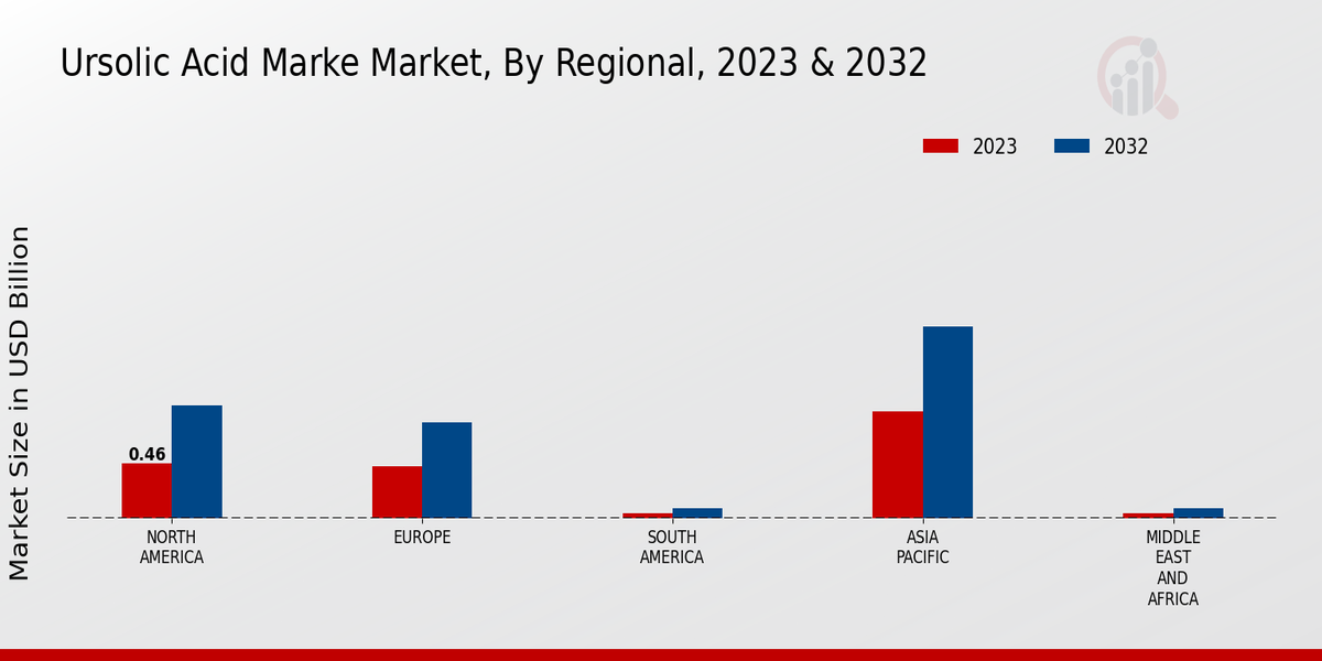 Ursolic Acid Market Regional