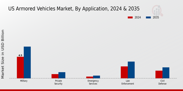Us Armored Vehicles Market ,By Type