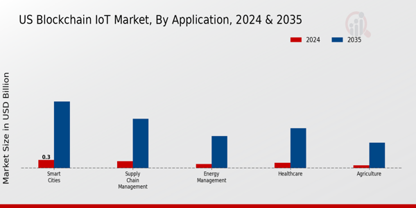 Blockchain IoT Market Application Insights