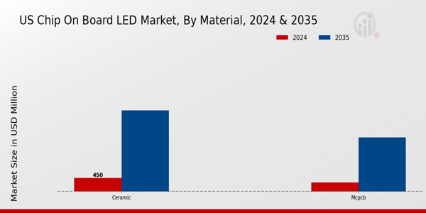Chip On Board LED Market Material Insights