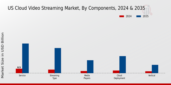 Cloud Video Streaming Market Components Insights