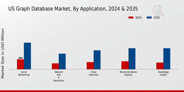 Graph Database Market Application Insights