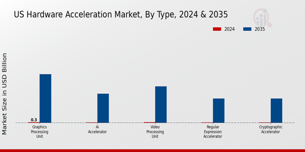 Hardware Acceleration Market Type Insights
