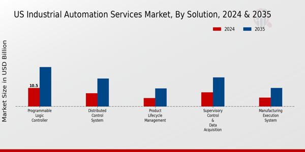 Industrial Automation Services Market Solution Insights