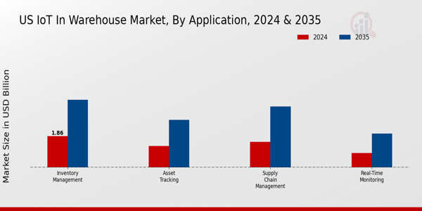 IoT in Warehouse Market Application Insights