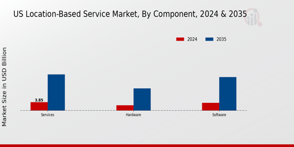 Location-Based Service Market Component Insights