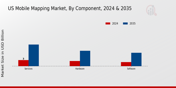 Mobile Mapping Market Component Insights