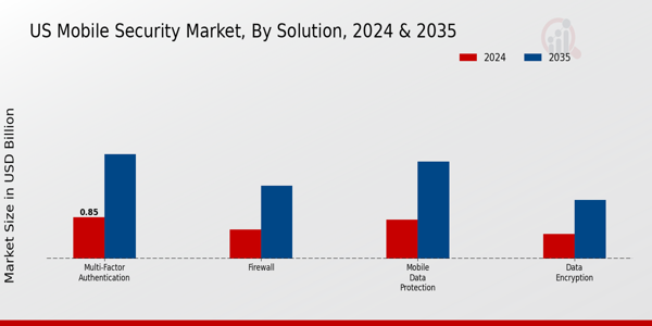 Mobile Security Market Solution Insights  