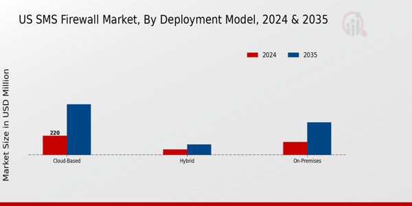 SMS Firewall Market Deployment Model Insights