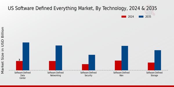 Software Defined Everything Market Technology Insights