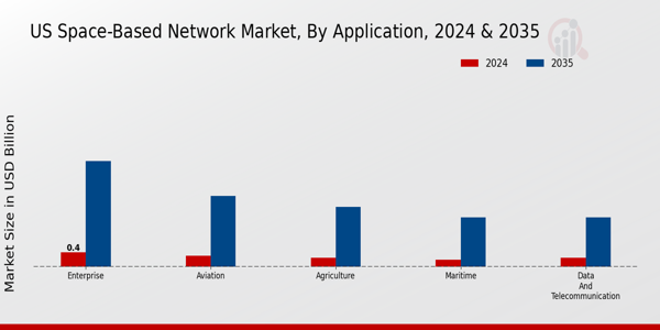 Space-Based Network Market Application Insights