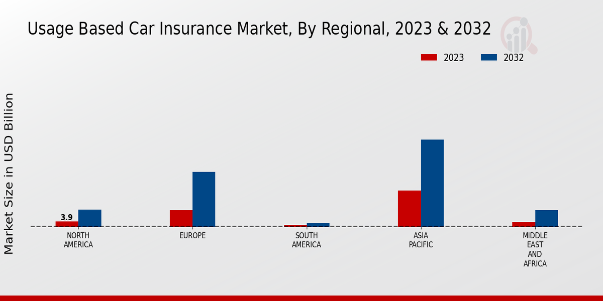 Aperçus régionaux du marché de l'assurance automobile basée sur l'utilisation