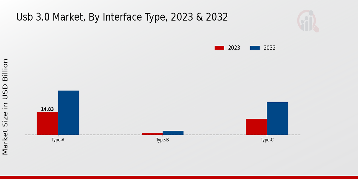 USB 3.0 Market Interface Type Insights