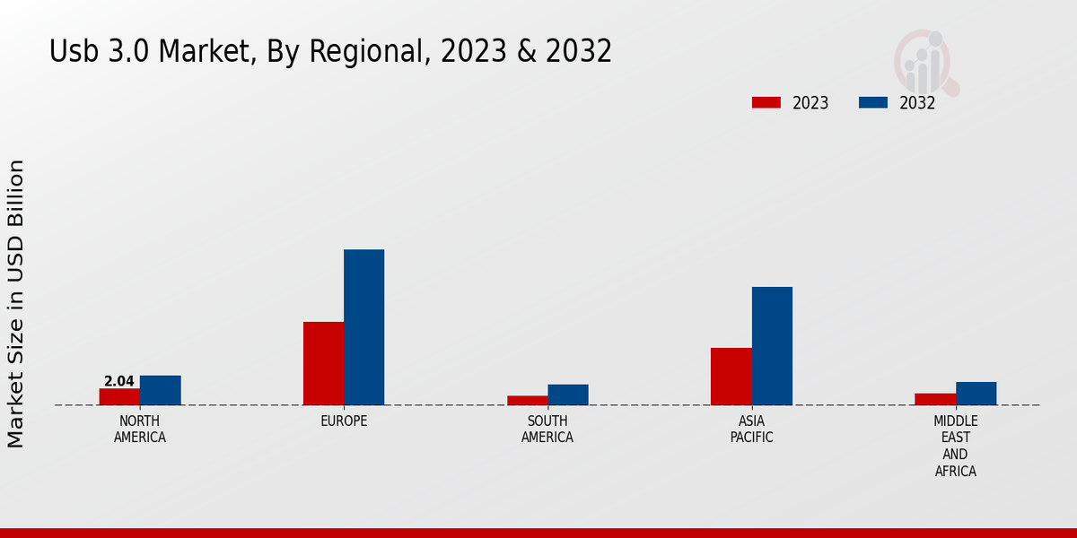 USB 3.0 Market Regional Insights