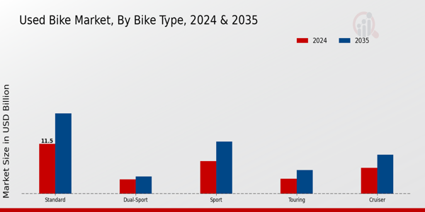 Used Bike Market Bike Type Insights Overview