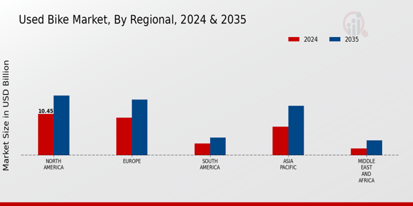 Used Bike Market Regional Insights Overview