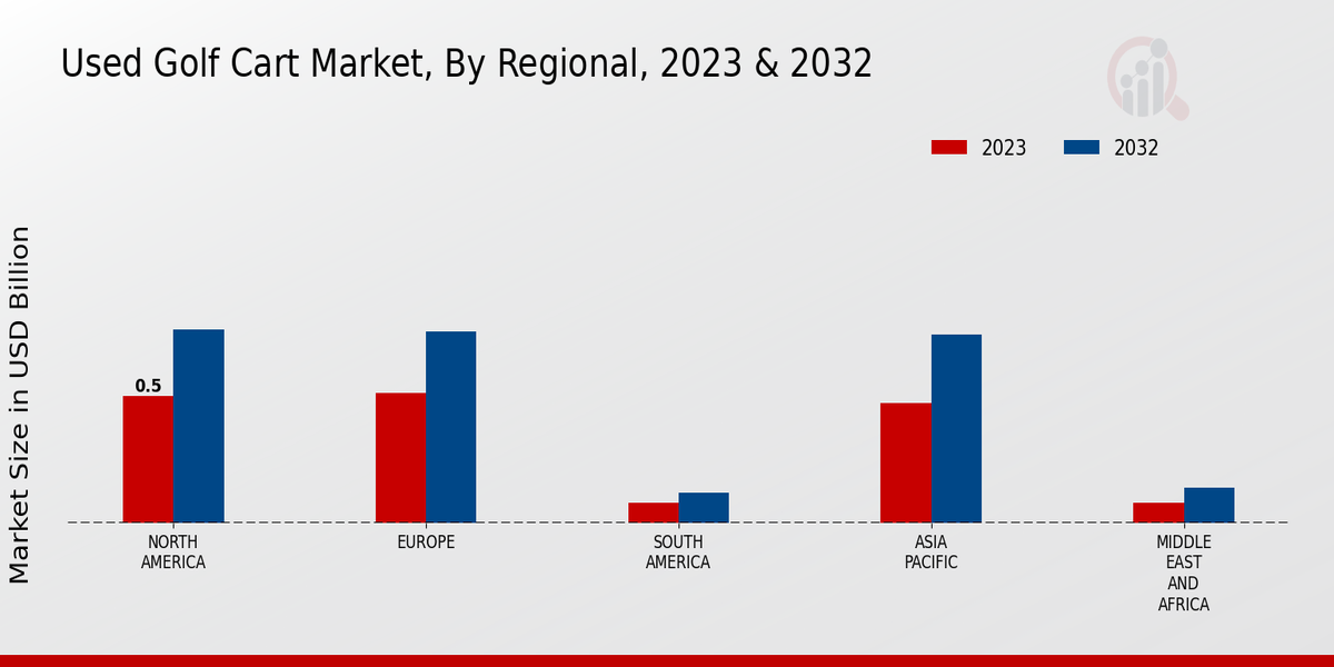 Used Golf Cart Market Regional Insights