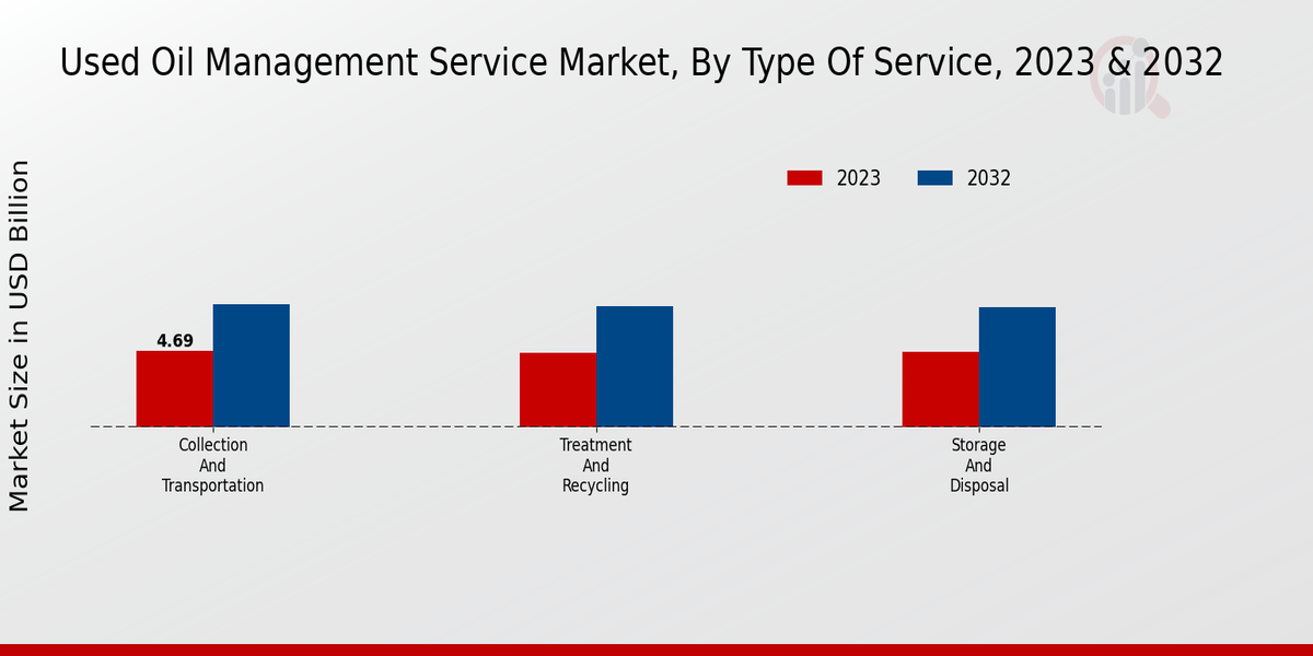 Used Oil Management Service Market Type of Service Insights