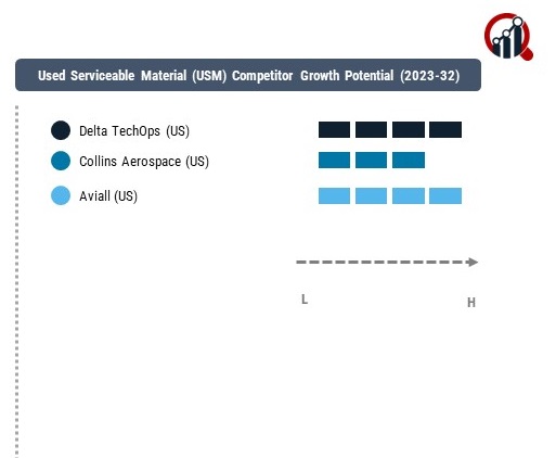 Used Serviceable Material (USM) Company