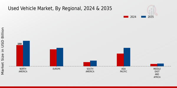 Used Vehicle Market Regional Insights Overview