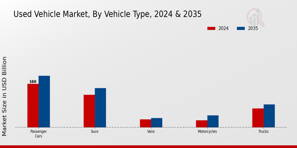 Used Vehicle Market Vehicle Type Insights Overview