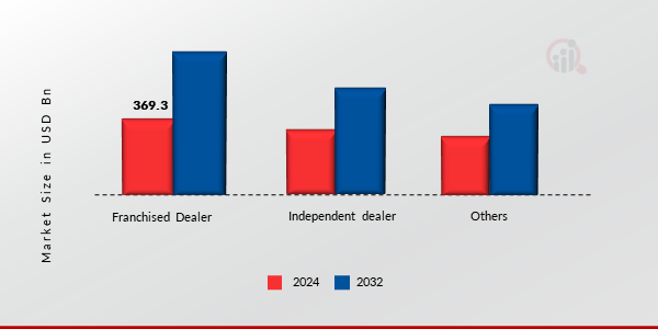 Used Vehicle Market, by Distribution Channel, 2024 & 2030