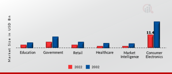 User Interface Services Market, by Application, 2022 & 2032