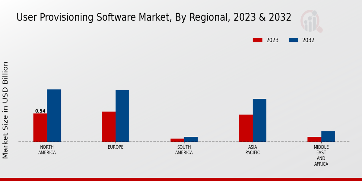 User Provisioning Software Market Regional Insights