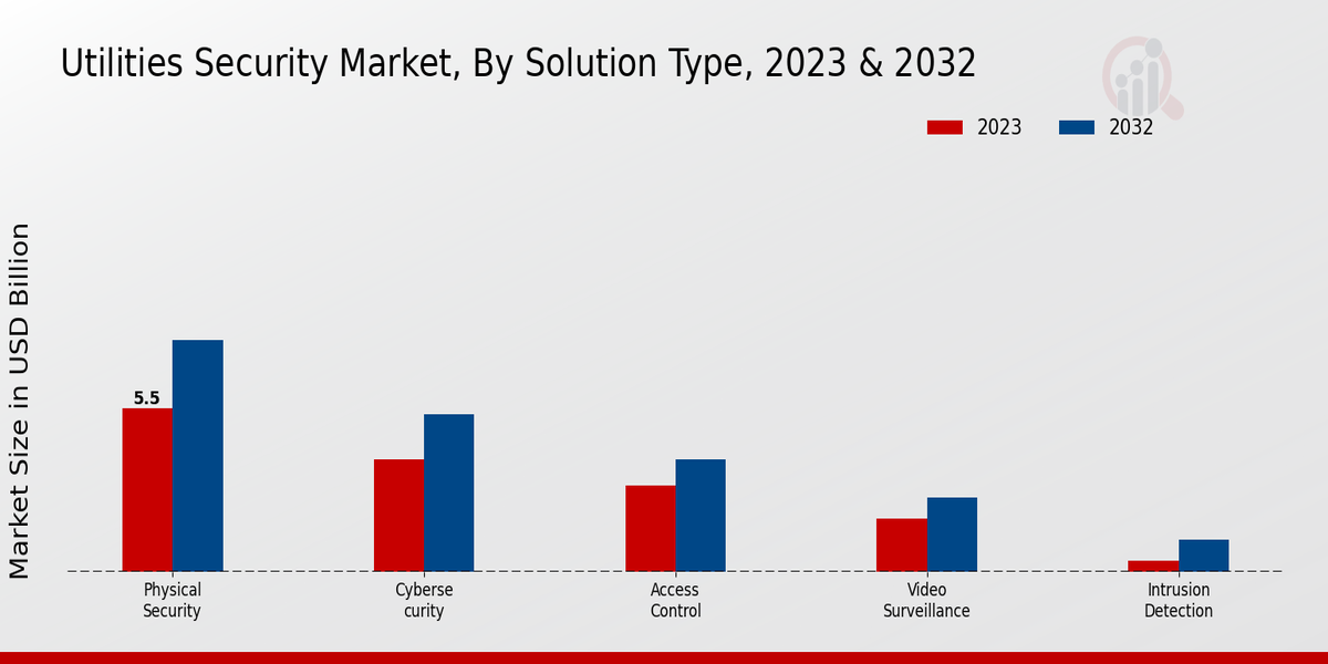 Utilities Security Market By Physical Security