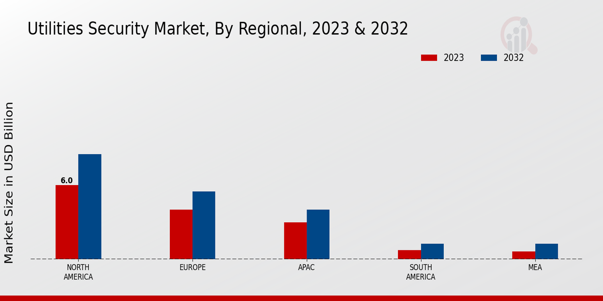 Utilities Security Market By North America