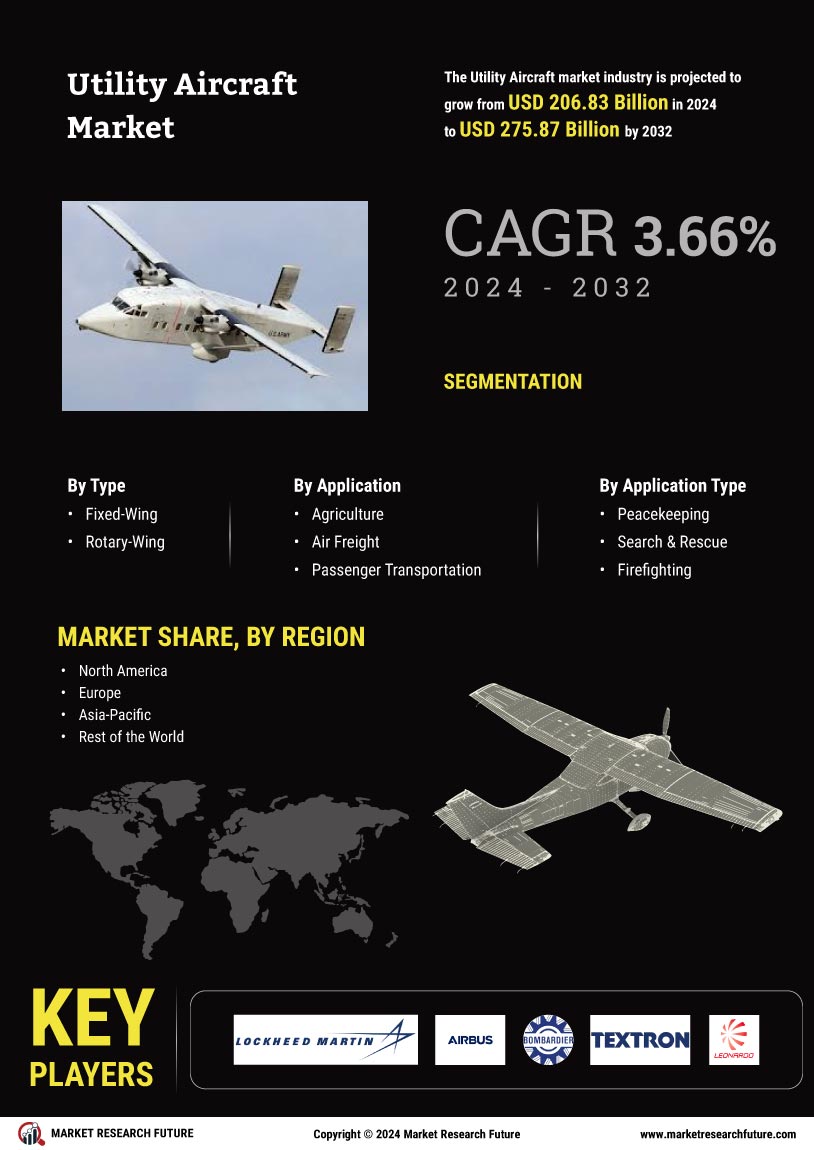 Utility Aircraft Market