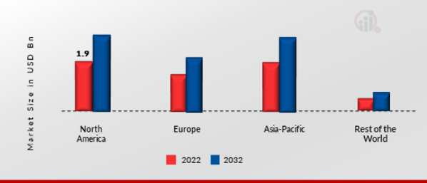 Utility Asset Management Market Share By Region