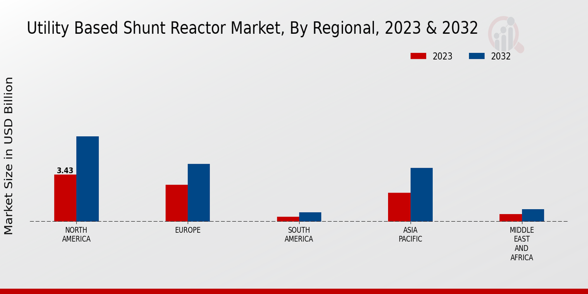 Utility Based Shunt Reactor Market Regional Insights