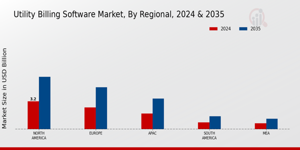 Utility Billing Software Market Region