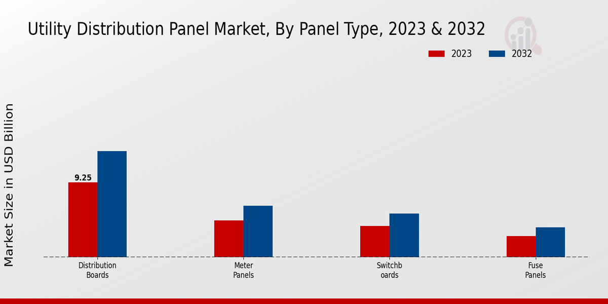 Utility Distribution Panel Market Panel Type Insights