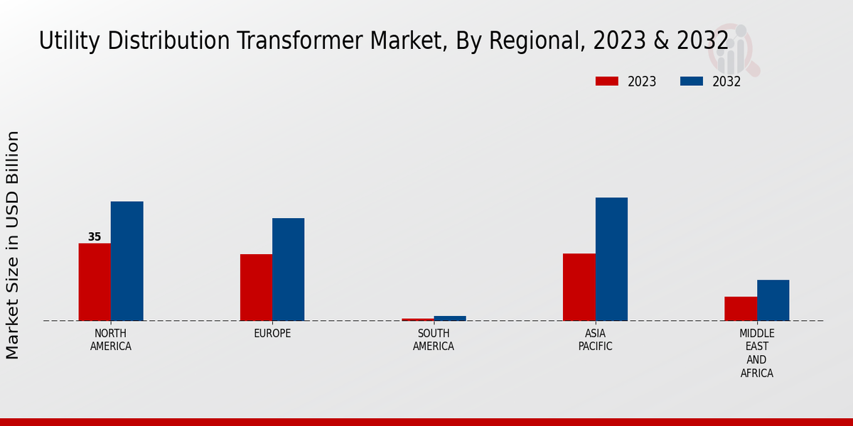 Utility Distribution Transformer Market Regional Insights