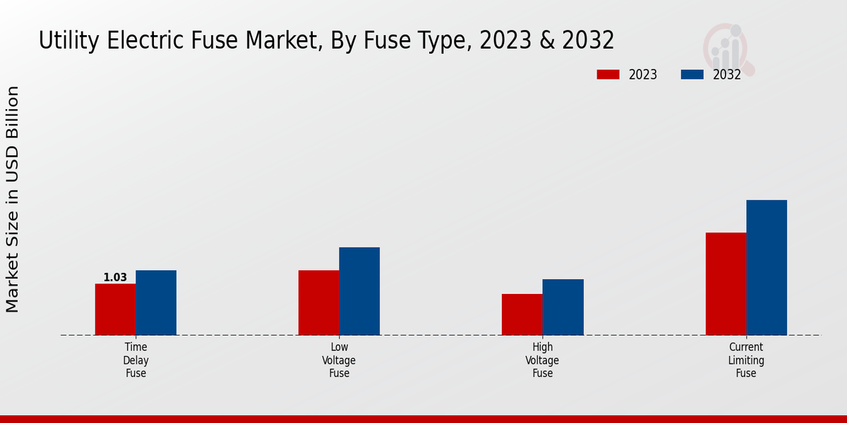 Utility Electric Fuse Market Insights