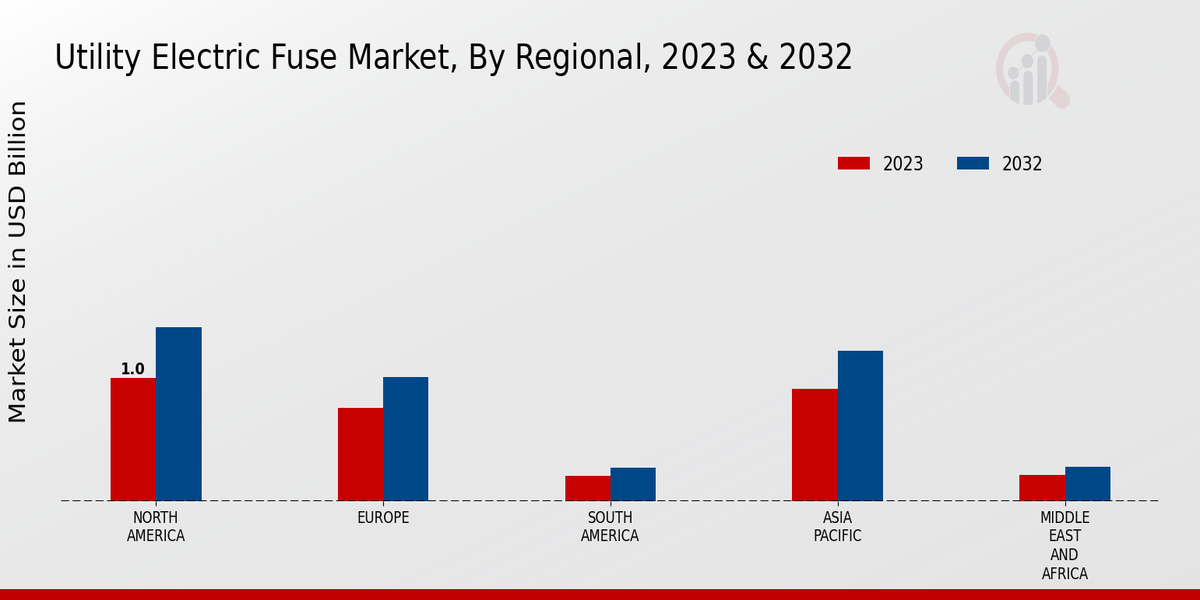 Utility Electric Fuse Market Regional Insights