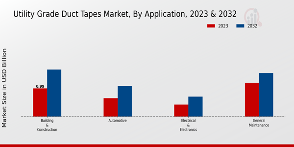 Utility Grade Duct Tapes Market Application Insights