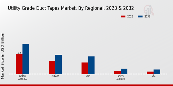 Utility Grade Duct Tapes Market Regional Insights