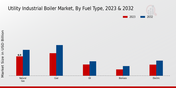 Utility Industrial Boiler Market Fuel Type Insights  