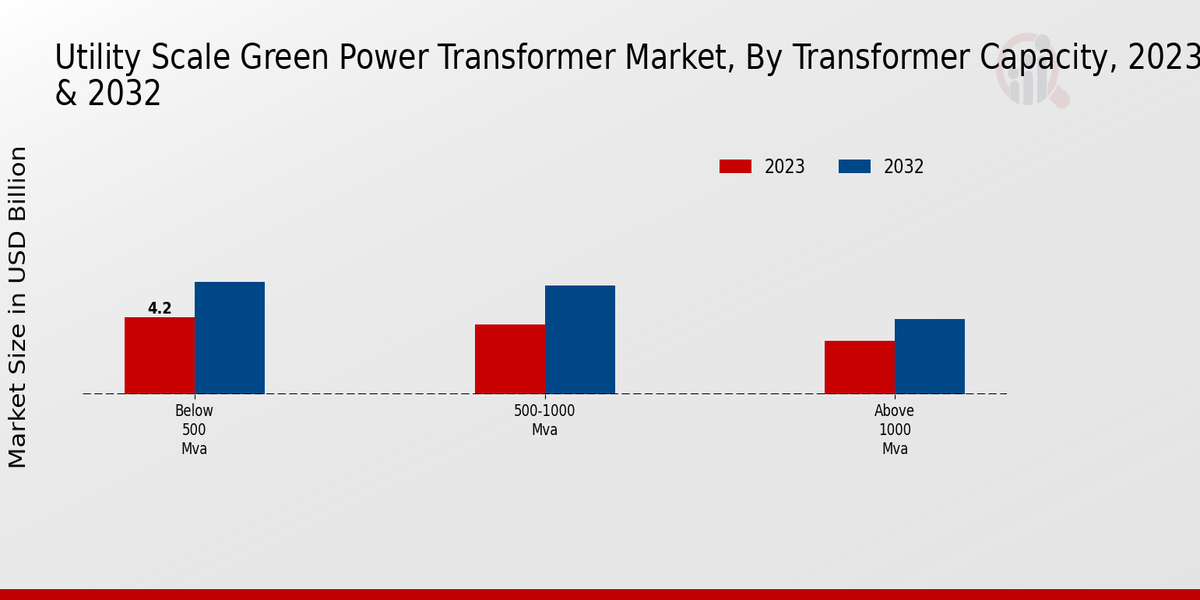 Utility Scale Green Power Transformer Market Transformer Capacity Insights  